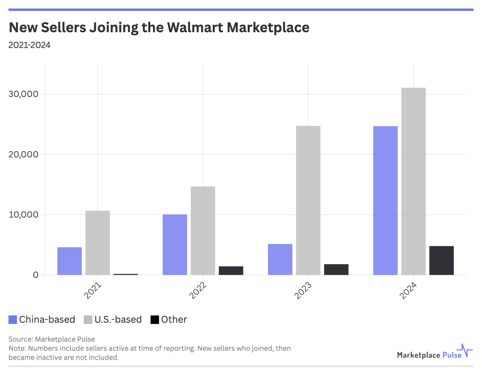 New Sellers Joining the Walmart Marketplace